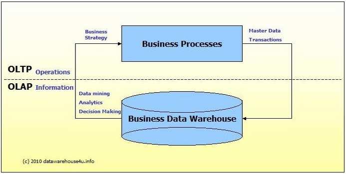 Όµοια µε την πραγµατική αποθήκη, µία Data Warehouse συγκεντρώνει τα δεδοµένα από µία κεντρική πηγή, τυπικά από µία βάση δεδοµένων συναλλαγών και έπειτα αποθηκεύει και κατανέµει αυτά τα δεδοµένα µε