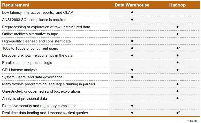 Warehouse. Αν και αυτές οι εφαρµογές µπορεί να είναι τόσο περίπλοκες όπως κάθε MapReduce πρόγραµµα, δεν εκτελούνται παράλληλα.