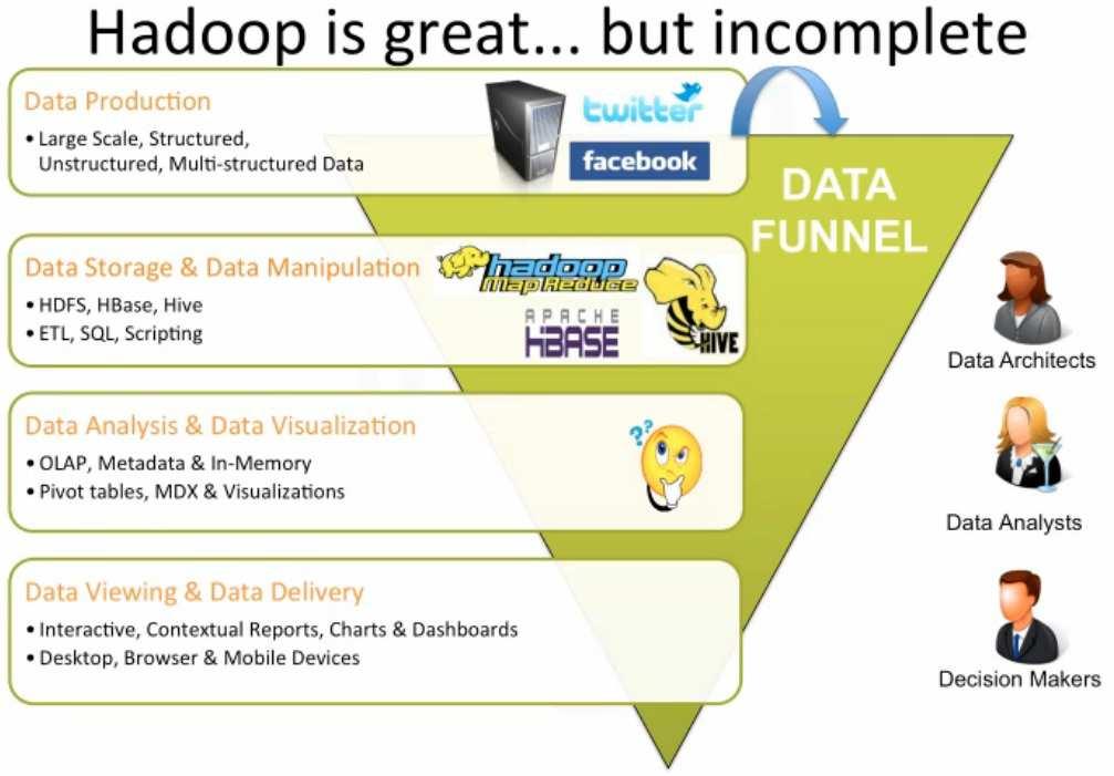 4. Reporting & Analysis στο Hadoop Σε αυτή την ενότητα θα εξηγήσουµε την ανάγκη υποβολής εκθέσεων (reporting) και ανάλυσης στο Hadoop και θα περιγράψουµε κάποιες αρχιτεκτονικές προσέγγισης για την