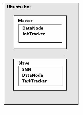 ΠΑΡΑΡΤΗΜΑ Α Ψευδο-κατανεµηµένη Hadoop συστοιχία Θα διαµορφώσουµε ένα ψευδο-κατανεµηµένη Hadoop συστοιχία µε την χρήση µίας εικονικής µηχανής που θα δηµιουργήσουµε στο VMware Player, στην οποία θα