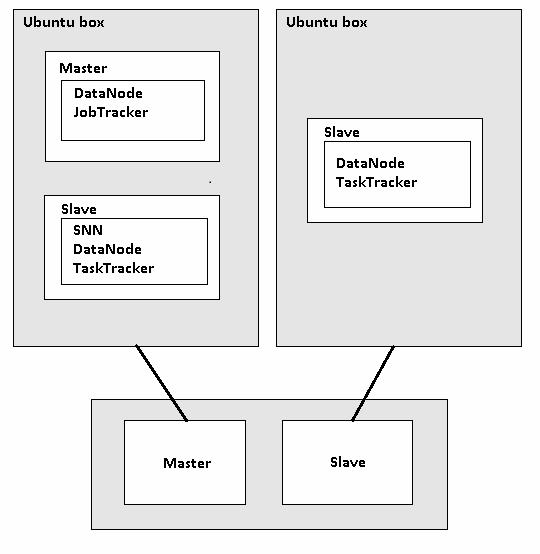 ΠΑΡΑΡΤΗΜΑ Β Πλήρως-κατανεµηµένη Hadoop συστοιχία Θα διαµορφώσουµε µία πλήρως-κατανεµηµένη Hadoop συστηχία υπολογιστών µε την χρήση δύο εικονικών µηχανών που θα δηµιουργήσουµε στο VMware Player, στις