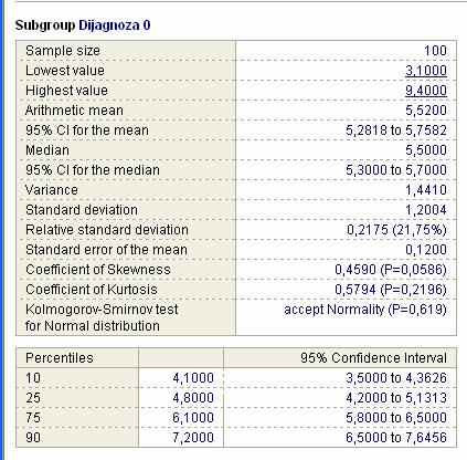 Normalnost razdiobe - podskupine Grafički prikaz Statistics Distribution plot Histogram