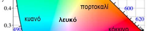 σχετίζεται περίπου με την εμφανή φωτεινότητα Χρώμα: