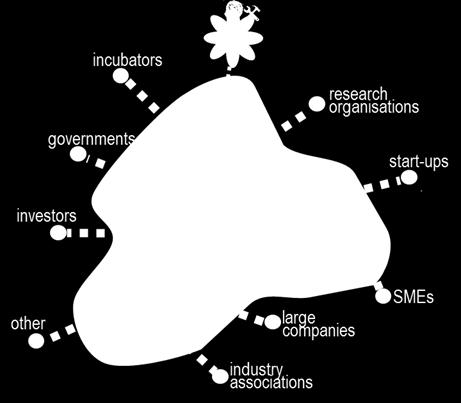 Τι είναι ένα Digital Innovation Hub?