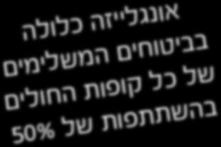 פניה לבעל הרישום. המוצר אינו כלול בסל הבריאות הממלכתי. אונגלייזה כלולה בביטוחים המשלימים של כל קופות החולים בהשתתפות של 50% References: 1.