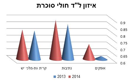 העיסוק באי שוויון בבריאות בישראל מעלה לסדר היום נושאים של מתן שירותים לפריפריה גאוגרפית וחברתית והנגשה תרבותית ולשונית.