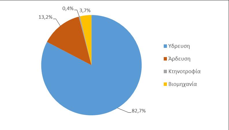 3.3.3 Ζήτηση και κύριες χρήσεις ύδατος Οι χρήσεις νερού διακρίνονται σ αυτές για την ύδρευση, την άρδευση, την κτηνοτροφία και τη βιομηχανία.