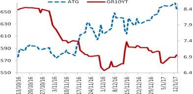 Η περαιτέρω ανάκαμψη του οικονομικού κλίματος αποτελεί αναγκαία συνθήκη για να οδηγηθεί η ελληνική οικονομία σε υψηλούς ρυθμούς οικονομικής μεγέθυνσης.