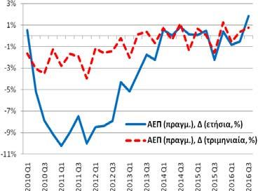 Συνολική Περίοδος: 1998Q3-2016Q3 Υποπερίοδος: 2010Q1 2016Q3 Βασικά Στατιστικά Στοιχεία Πραγμ.