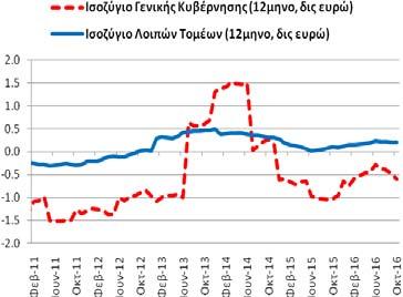 11/2014-10/2015: +0,45).