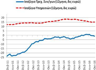 Το διάστημα Νοεμβρίου ισοζύγιο αγαθών διαμορφώθηκε στα -16,50 δις ευρώ (10/2015-9/2016: -16,49 και 11/2014-10/2015: