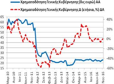 Χρηματοδότηση Γενικής Κυβέρνησης (υπόλοιπα) Το Νοέμβριο (2016) η