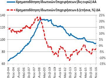 22,79 δις ευρώ και 11/2015: 23,00 δις ευρώ).