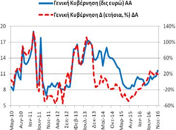 Καταθέσεις και Ρέπος Γενικής Κυβέρνησης (υπόλοιπα) Το Νοέμβριο (2016) οι καταθέσεις (και