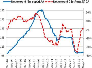 20,03 δις ευρώ). +10,61% (10/2016: +9,22% και 11/2015: -29,08%).