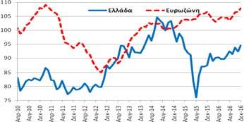 12/2016 Δημοσίευση: 6/1/2017 Οικονομικό Κλίμα Συγκεντρωτικός Δείκτης