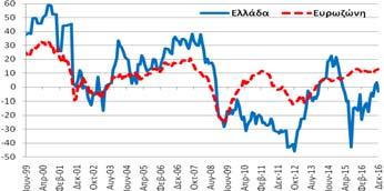 Νοέμβριο και βελτιώθηκε κατά +7,9 ΜΔ σε σχέση με τον αντίστοιχο μήνα