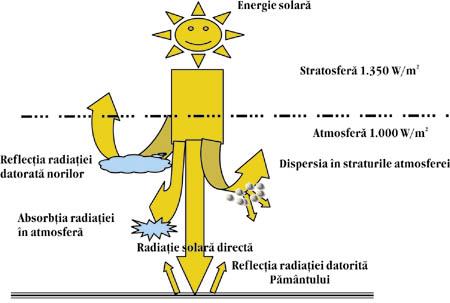 depinde de orientarea suprafeţei receptoare.radiaţia difuză poate fi considerată aceeaşi, indiferent de orientarea suprafeţei receptoare, chiar dacă în realitate există mici diferente. Figura 2.1.