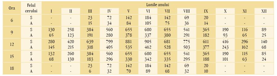 Tabelul 1 Densităţile puterii radiante solare globale medii (W/m2) pe o suprafaţă orizontală în Bucureşti.