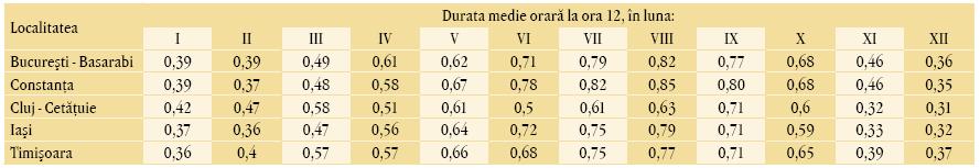 ) Tabelul 3 Sumele medii orare ale duratei de strălucire a Soarelui Energia solara se poate utiliza in diferite forme, problema de bază constând în