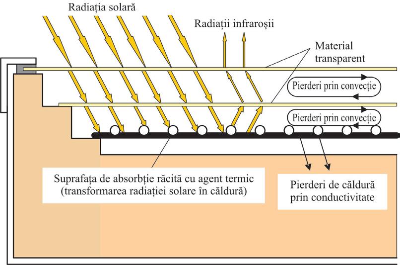Pentru a putea a efectua calculele care urmează, se consideră un captator solar plan care are următoarele caracteristici: - geam de sticlă cu conţinut scăzut de fier, cu un coeficient de trensmisie τ