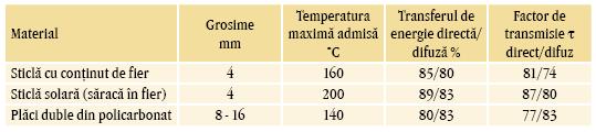 Pentru un singur strat de sticlă, 85 95 % din radiaţia solară traversează sticla şi ajunge la suprafaţa de absorbţie (în funcţie de tipul de sticlă) adică, τ = 0,85 0,95.