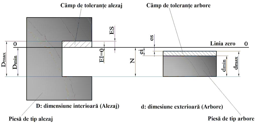 Reprezentarea grafică pe desenul piesei Figura 3 Reprezentare grafică pe desen Abaterile limită şi câmpul de toleranţe se reprezintă direct pe desenul de execuţie al piesei considerate (figura 3).