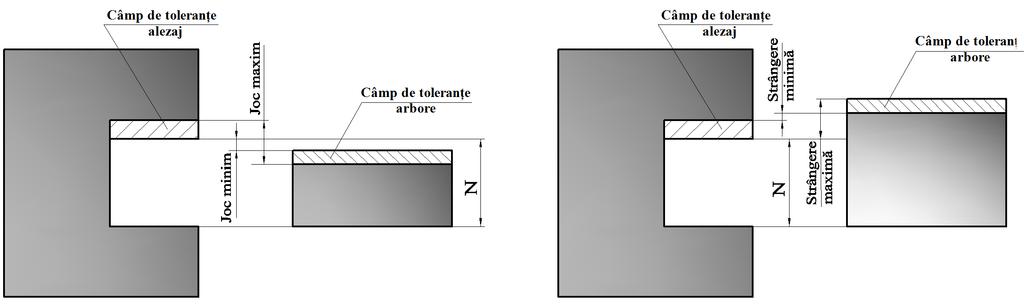 stînga liniei abaterilor, valorile abatrilor limită se înscriu în dreapta câmpului de toleranţe şi se cotează numai toleranţa dimensiunii. 3. Ajustaj; tipuri de ajustaje.