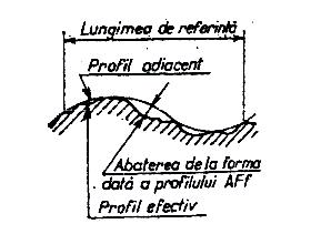 Abaterea la circularitate Distanţa maximă dintre cercul adiacent şi profilul (cercul) real(efectiv) măsurată într-o secţiune transversală a suprafeţei cilindrice 4. Abaterea la cilindricitate 5.