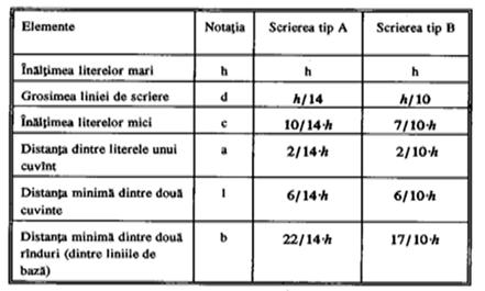 Scrierea înclinată se eecută cu caractere înclinate spre dreapta, la 75 faţă de linia de bază a rândului.