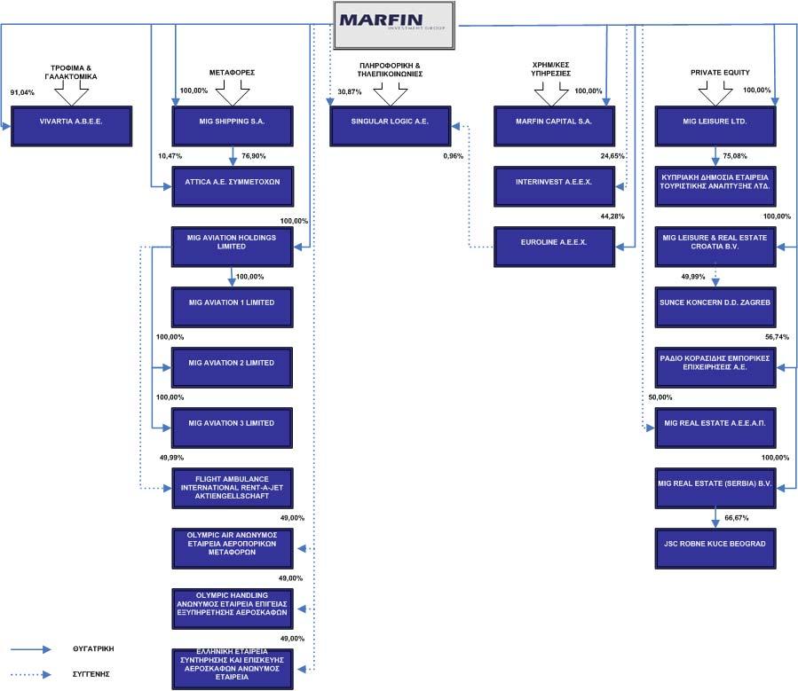 V. ΕΠΙΛΕΓΜΕΝΕΣ ΣΗΜΕΙΩΣΕΙΣ ΕΠΙ ΤΩΝ ΕΝ ΙΑΜΕΣΩΝ ΣΥΝΟΠΤΙΚΩΝ ΟΙΚΟΝΟΜΙΚΩΝ ΚΑΤΑΣΤΑΣΕΩΝ 1. ΓΕΝΙΚΕΣ ΠΛΗΡΟΦΟΡΙΕΣ ΓΙΑ ΤΟΝ ΟΜΙΛΟ Η MIG µε έδρα στην Ελλάδα, της οποίας οι µετοχές διαπραγµατεύονται στο Χ.Α., λειτουργεί ως ανώνυµη εταιρεία συµµετοχών σύµφωνα µε την ελληνική νοµοθεσία και ειδικότερα σύµφωνα µε τις διατάξεις του Κ.