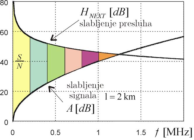 voda (DMT- x DSL) razdelitev