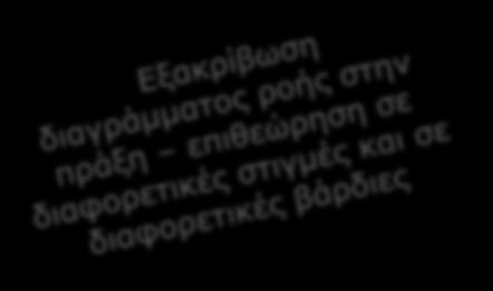 Όταν ολοκληρωθεί η κατασκευή του διαγράμματος ροής, η