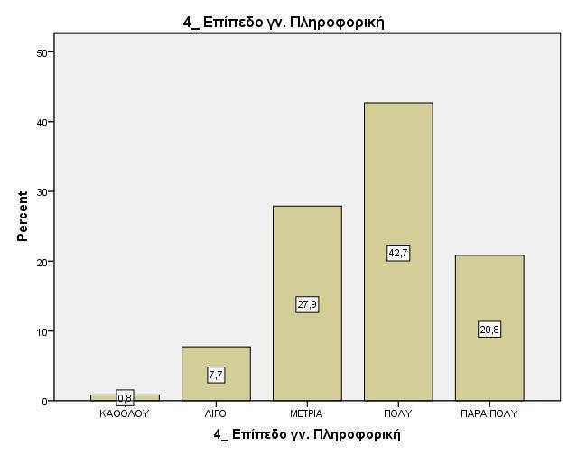 Mean=3,75 Mean=3,75 Mean=3,80 Mean=3,49 Mean=3,80 Mean=3,73 Οι απαντήσεις δείχνουν αυξημένο βαθμό ικανοποίησης των αποφοίτων από την
