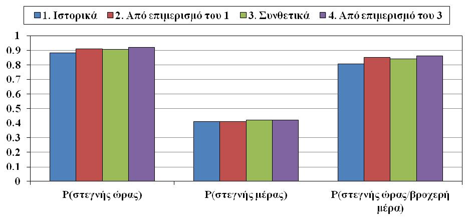 Πιθανότητα εμφάνισης βροχερών/στεγνών περιόδων