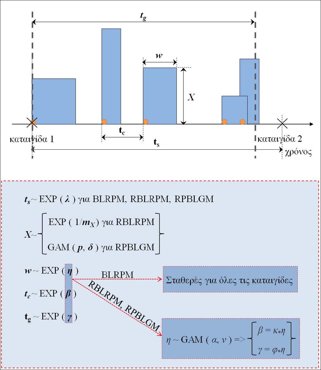 Μοντέλο σημειακής ανέλιξης Bartlett Lewis (Rodriguez Iturbe et all., 1987, 1988) Π.