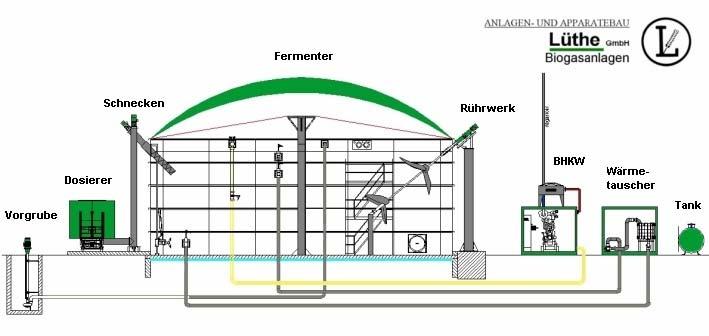 de biogaz. Această modalitate de încălzire a digestoarelor va fi aplicată și în cazul instalaţiei analizate.