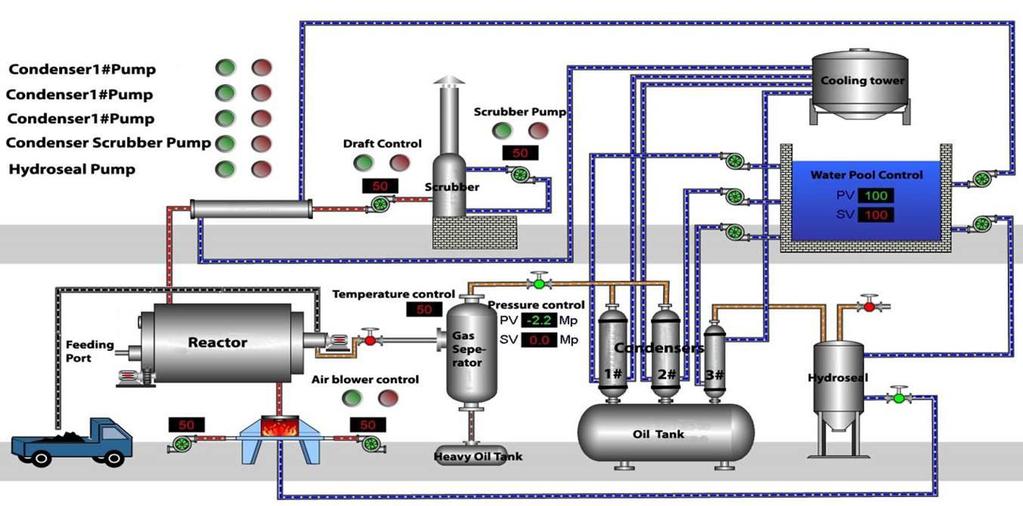 2. Instalatia de prelucrarea termica a deșeurilor Figura 3. Schemă de funcționare Se vor monta 3 instalații cu capacitate de 0,8 t/ora.