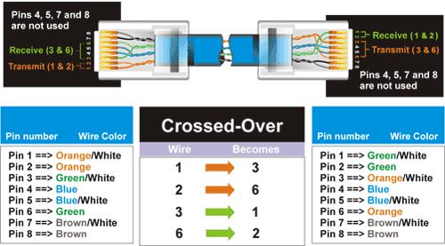 folosi pentru conectarea la reţea de tip Token Ring RJ45 cel mai utilizat tip de conector cu patru perechi de fire. 9 10 Tipuri de cabluri 1. crossover (transversal ) 2.