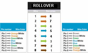 3. rollover (răsturnat) PoE (Power over Ethernet) - realizează o conexiune între un echipament şi o consolă Standardul 802.
