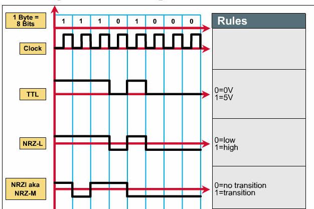 1000Base-SX şi LX (Gigabit Ethernet) Binary encoding data Metodele folosite pentru 100Base-SX şi 100Base-LX : - codificarea 8B/10B şi NRZ 19 20 Binary encoding