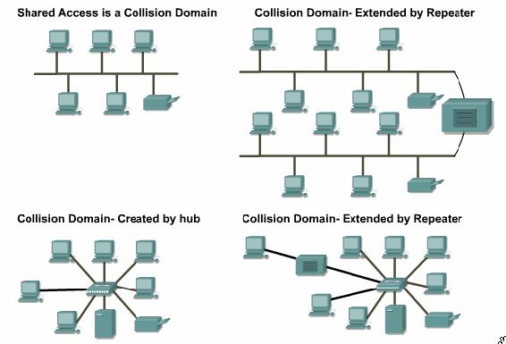 Hub-uri Un repetor poate conecta doar două subreţele. Prin extensie s-a ajuns la hub-uri, care pot conecta mai multe segmente de reţea. Fiecare segment se cuplează la hub printr-un port.