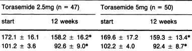 Υπέρταση Μελέτες με Tormis ΣΑΠ ΔΑΠ *P<0,05 vs placebo Ανταπόκριση (%)* 46 50 *ΔΑΠ