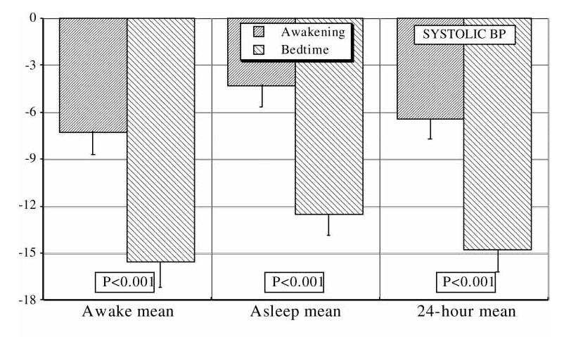 Torasemide Hypertension ABPM Morning vs