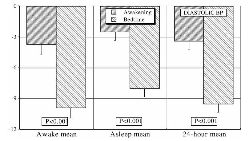 Torasemide Hypertension ABPM Morning vs
