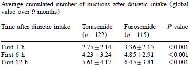 Loop diuretics Life quality