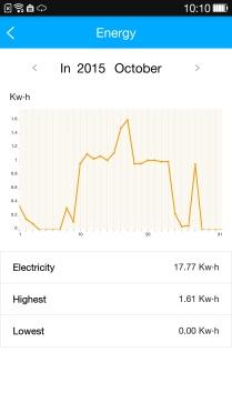 Energy User can see the electricity curve monthly, and find the Lowest and highest cost per month. Abnormal:0 Normal:97 Compressor frequency Timer On Timer Off 18:00 Mon. Tues.