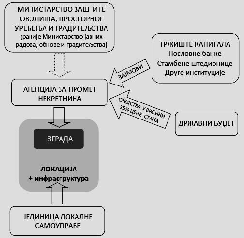 АНАЛИЗА СЛУЧАЈА Програм друштвено подстицане станоградње у Хрватској Свеобухватни пројект реанимације станоградње, који је покренуло Министарство јавних радова, обнове и градитељства 2001.