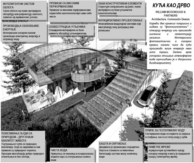 АНАЛИЗА СЛУЧАЈА Четири архитекте пројектују зелену кућу будућности Амерички часопис The Wall Street Journal позвао је априла 2009.