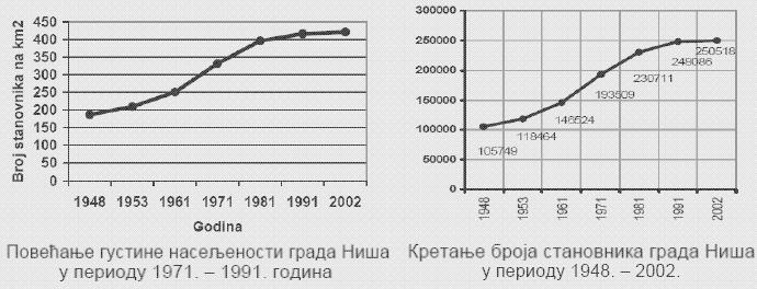 АНАЛИЗА СЛУЧАЈА Демографски профил Ниша Број становника Ниша према попису из 2002. године износи 250.518, што је 3,3% укупне популације Србије.